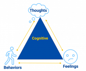 Cognitive Behavioral Therapy – Beacon Knowledge Base